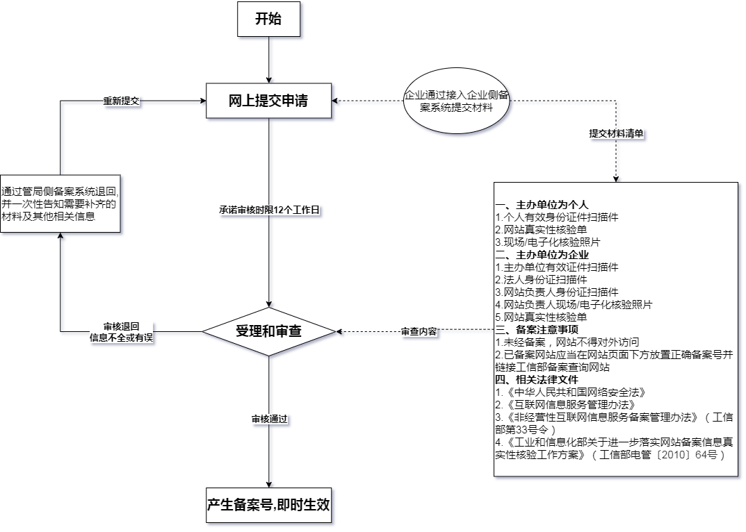 非经营性互联网信息服务备案申请——提高转换声明与企业规范写作指南
