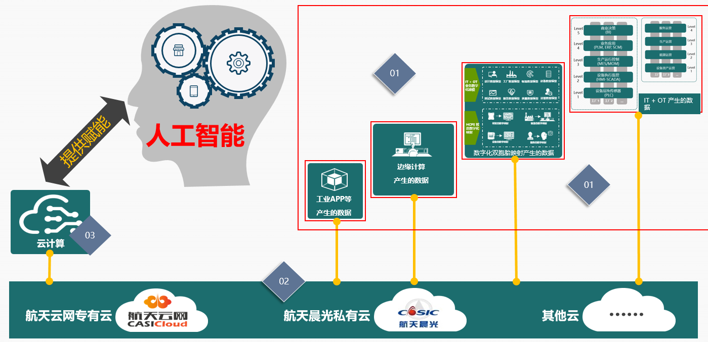 搭建信息化到工业化控制层的桥梁 互联网信息服务的创新应用